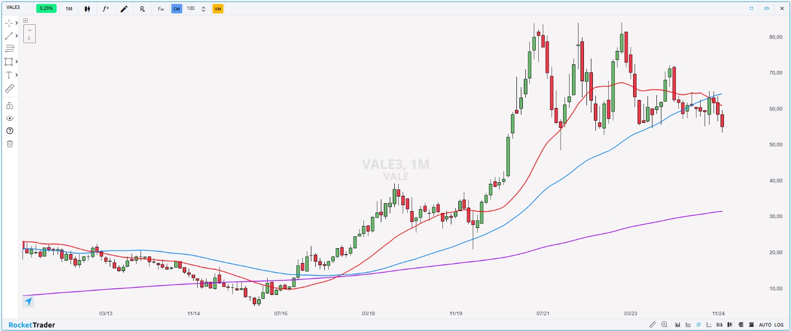 Grafico-de-VALE3-RocketTrader.jpeg