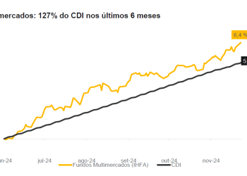 Fundos multimercados superam CDI em 6 meses, e gestores veem recuperação em 2025