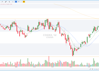 Cogna (COGN3) dispara 47% em 2025 e lidera o Ibovespa – até onde pode subir a ação?