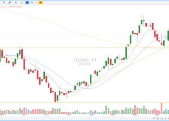 a ação da Cogna mantém a força ou já atingiu o topo? Veja análise