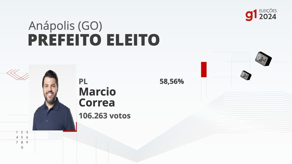 eleicoes-2024-em-anapolis3A-marcio-correa-pl-vence-no-2o-turno-com-582C5625-dos-votos-veja-detalhes-da-votacao-na-141a-zona-eleitoral