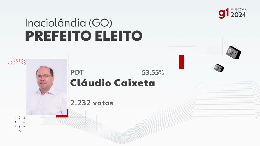 eleicoes-2024-em-inaciolandia3A-resultados-por-secao-na-46a-ze2C-escola-aguimar-fernandes-baleeiro-claudio-caixeta-pdt-vence-no-1o-turno-com-532C5525-dos-votos-validos