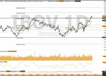tendência de alta segue mas analistas falam em “correção” e “perda de força”