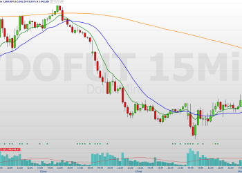 Confira os pontos de suporte e resistência para esta quinta (15)