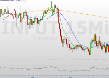 confira os pontos de suporte e resistência nesta quarta (07)