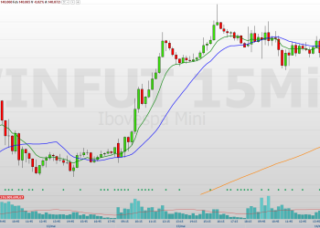confira os pontos de suporte e resistência nesta quinta (15)