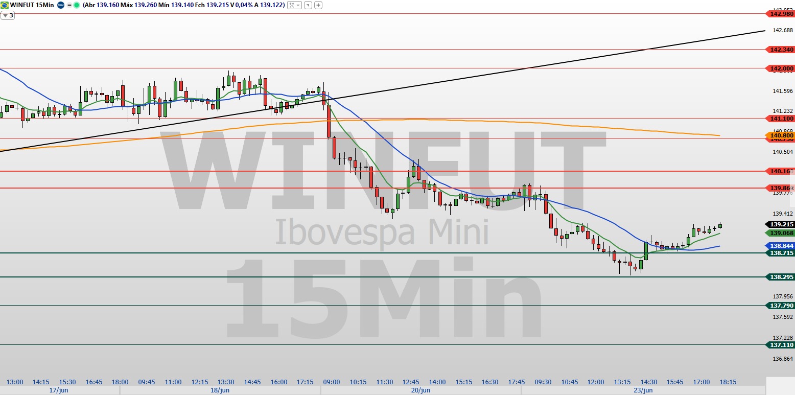 Grafico-WINFUT-15-min-24.06.2025.jpeg