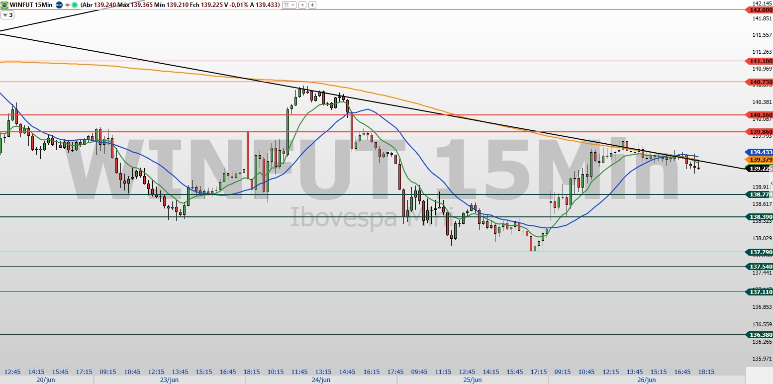 Grafico-WINFUT-15-min-27.06.2025.jpeg