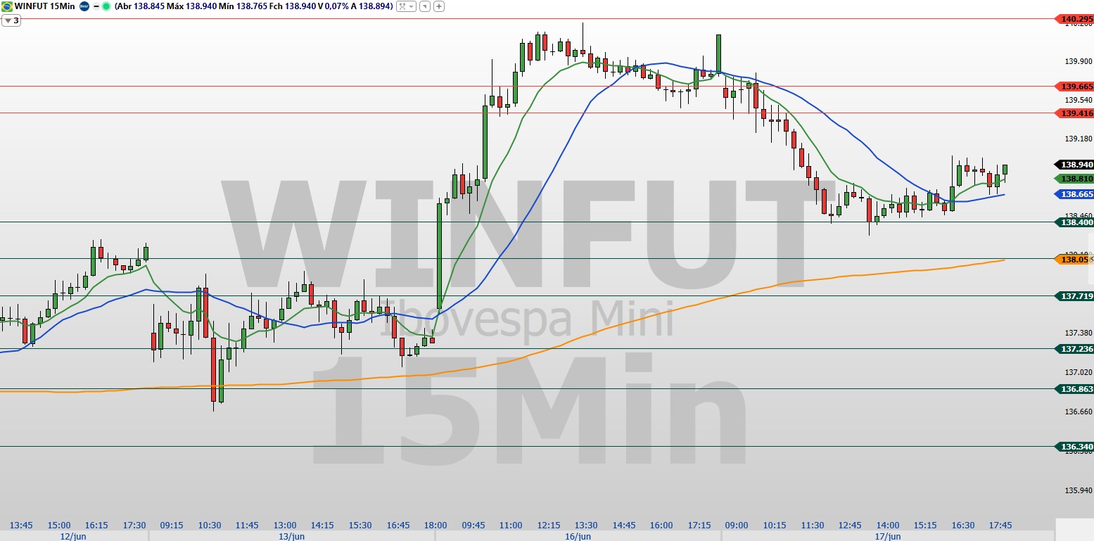 Grafico-Winfut-15-min-18.06.2025.jpeg