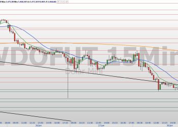 Confira os pontos de suporte e resistência para esta terça (01)
