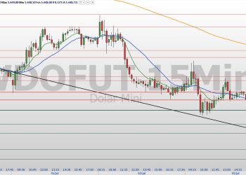 Confira os pontos de suporte e resistência para esta sexta (04)