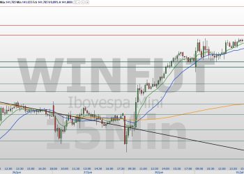 confira os pontos de suporte e resistência nesta quarta (02)