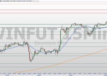 confira os pontos de suporte e resistência nesta segunda (07)