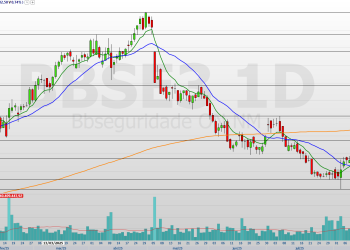 BB (BBAS3) busca reação; BB Seguridade (BBSE3) mantém força e desafia resistências