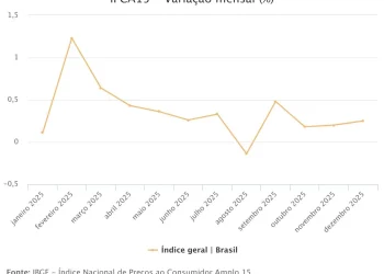 Prévia da inflação mostra desaceleração em curso, mas preços de serviços não cedem